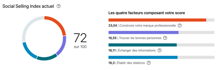 SSI Social Selling Index Linkedin